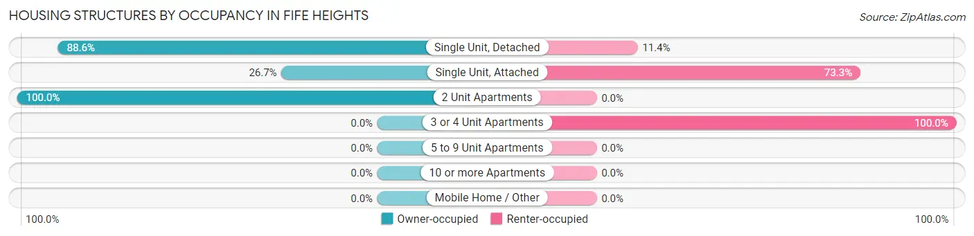 Housing Structures by Occupancy in Fife Heights