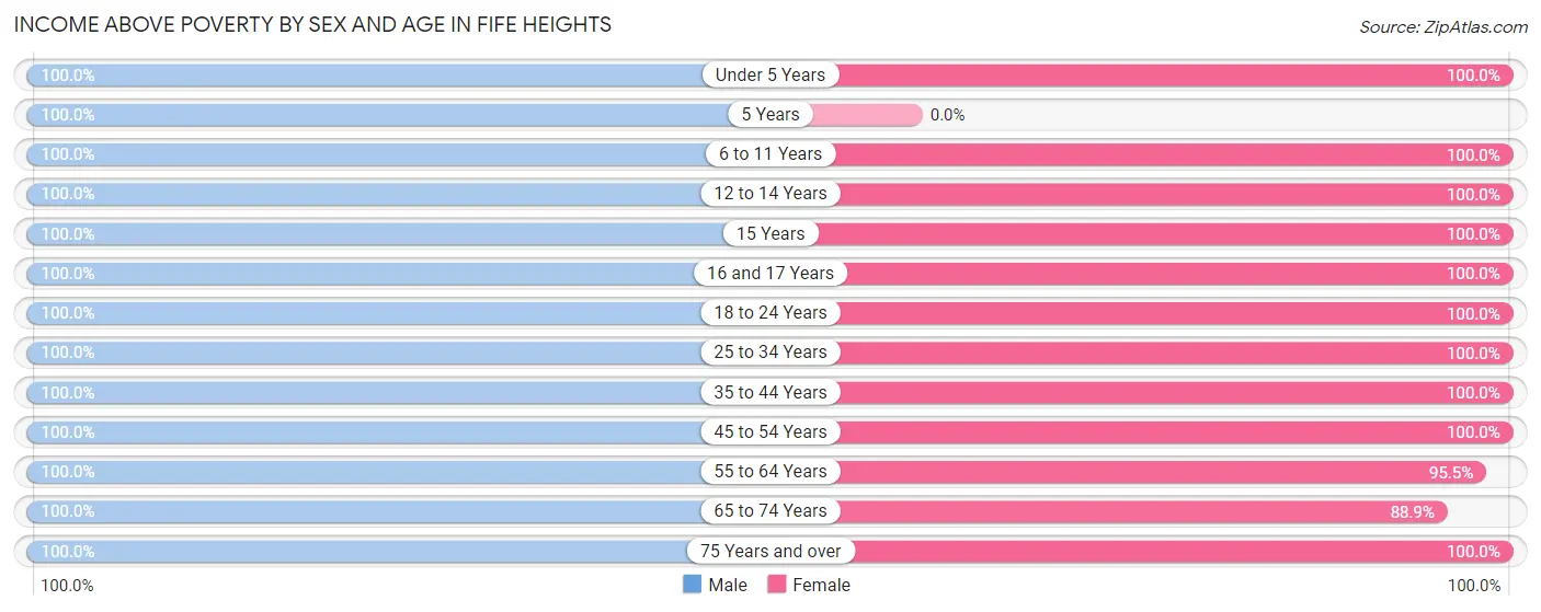 Income Above Poverty by Sex and Age in Fife Heights