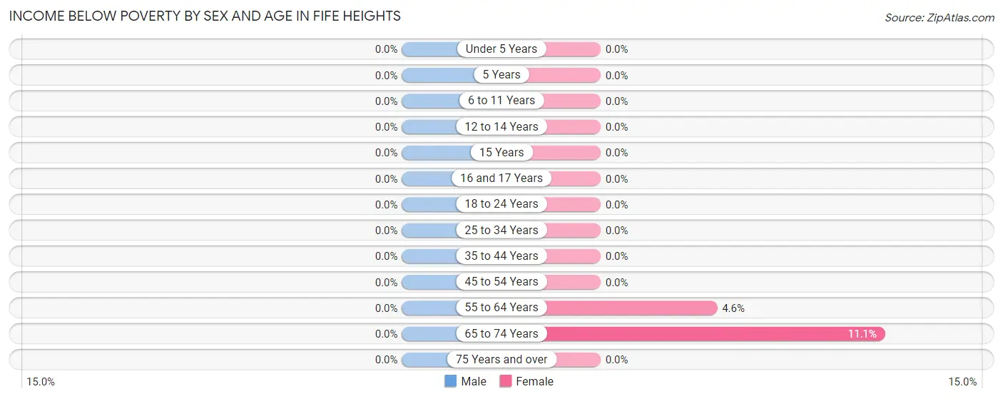 Income Below Poverty by Sex and Age in Fife Heights