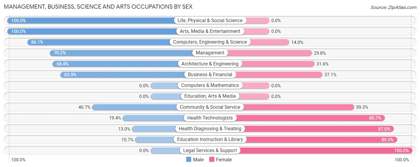 Management, Business, Science and Arts Occupations by Sex in Fife Heights
