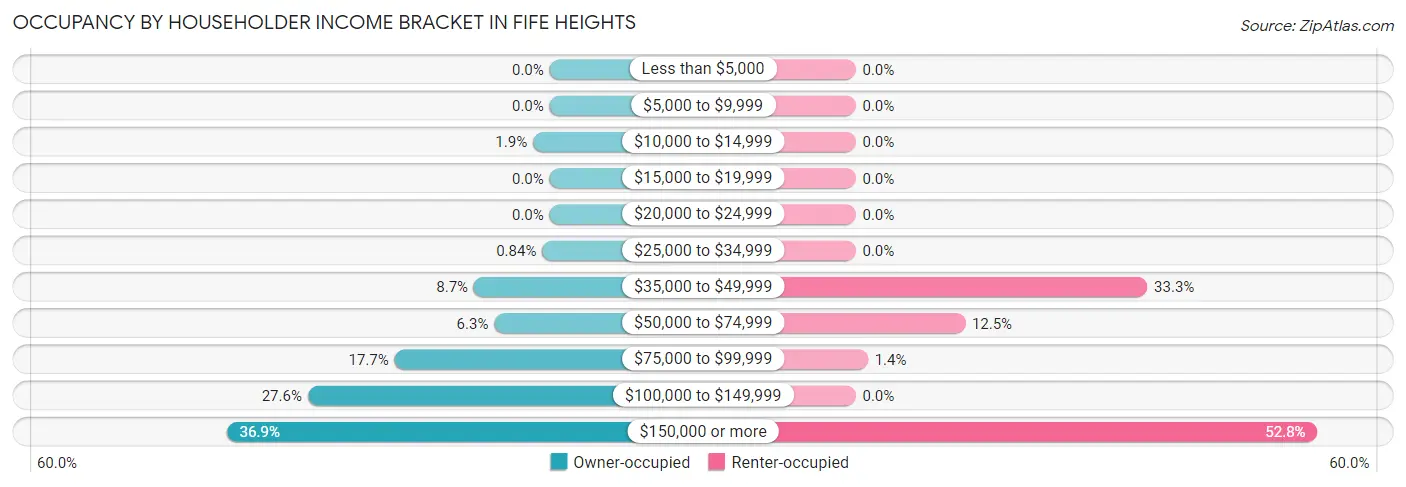 Occupancy by Householder Income Bracket in Fife Heights