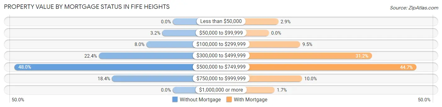 Property Value by Mortgage Status in Fife Heights