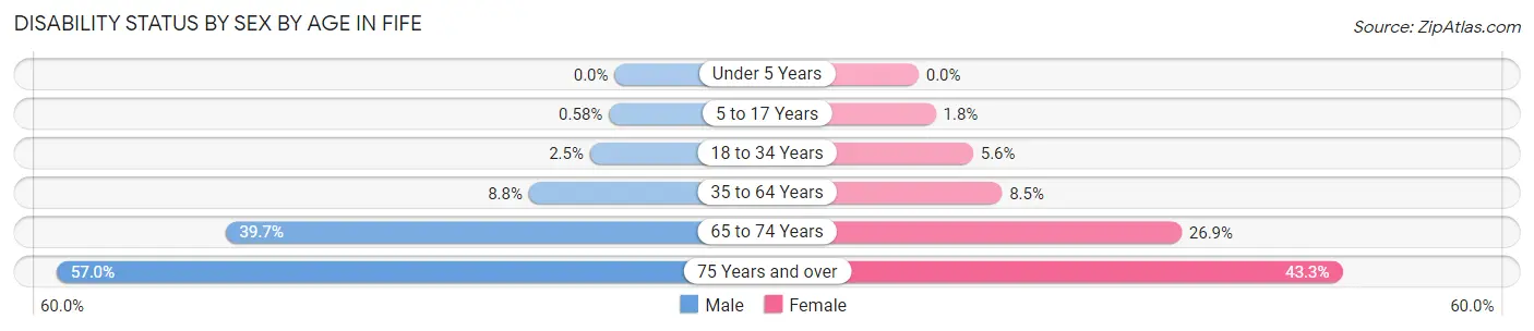 Disability Status by Sex by Age in Fife