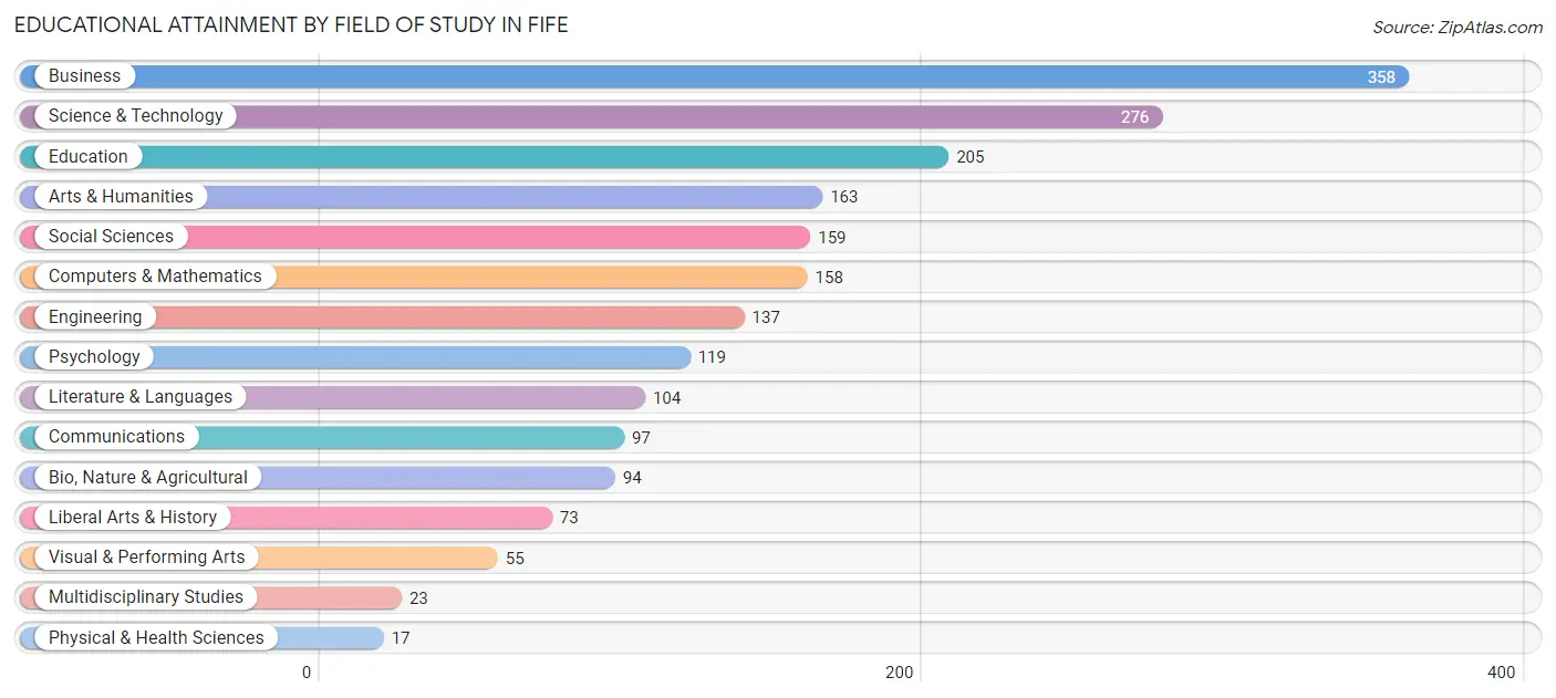 Educational Attainment by Field of Study in Fife