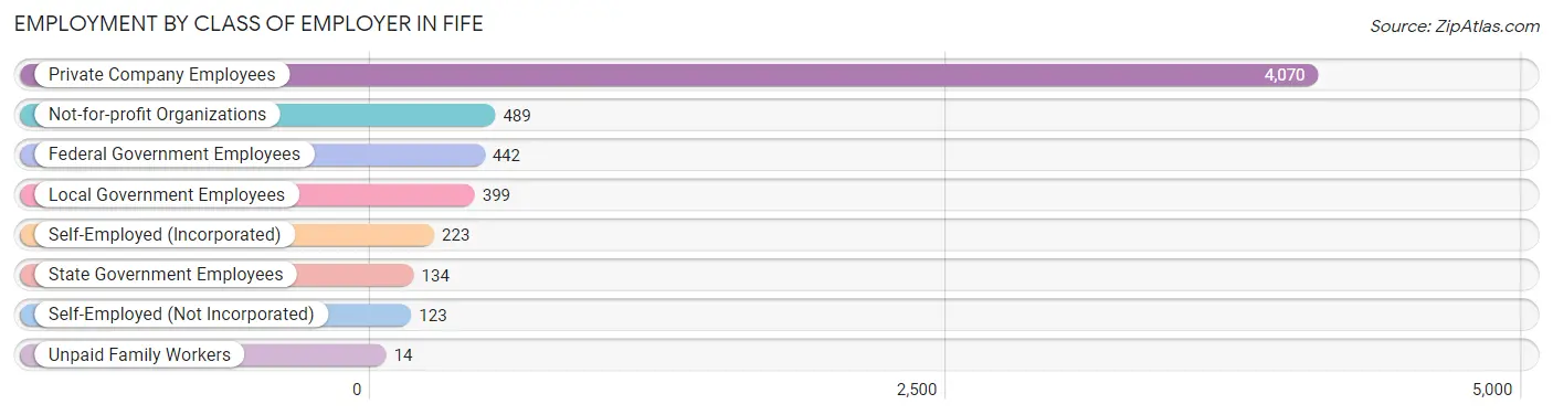 Employment by Class of Employer in Fife