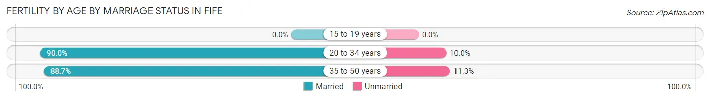 Female Fertility by Age by Marriage Status in Fife