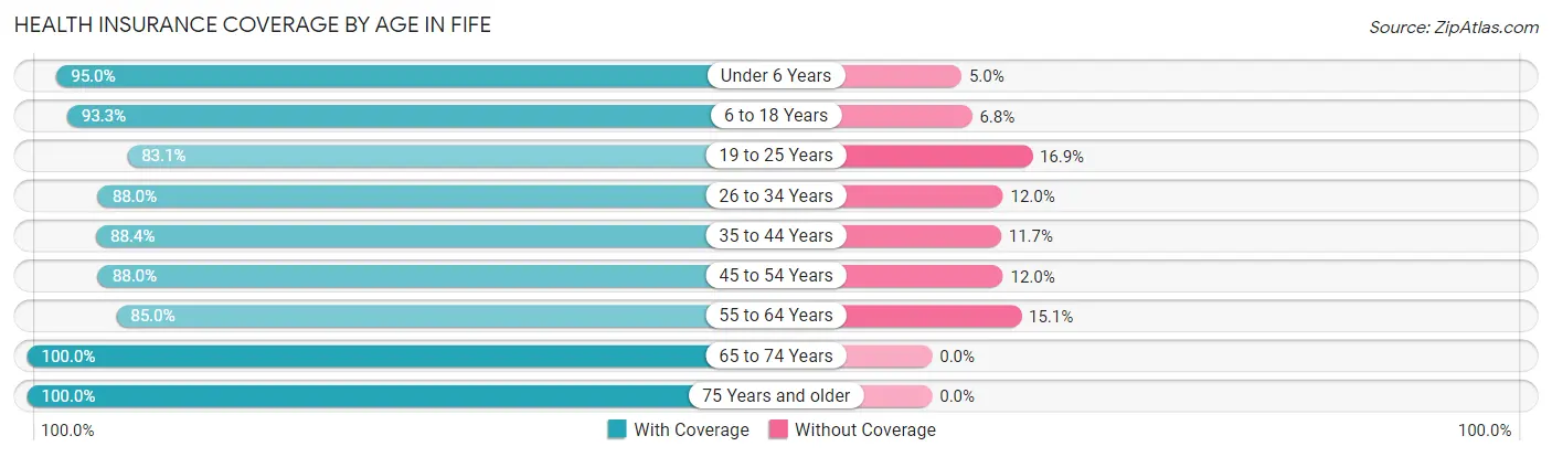 Health Insurance Coverage by Age in Fife