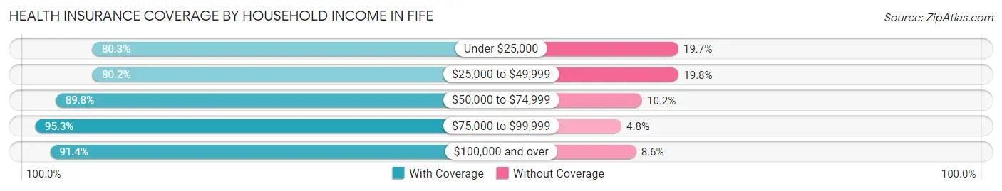 Health Insurance Coverage by Household Income in Fife