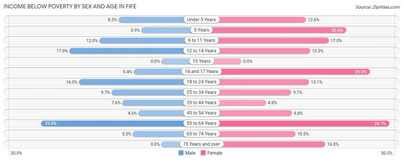 Income Below Poverty by Sex and Age in Fife