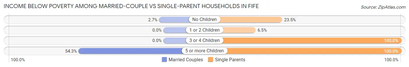 Income Below Poverty Among Married-Couple vs Single-Parent Households in Fife