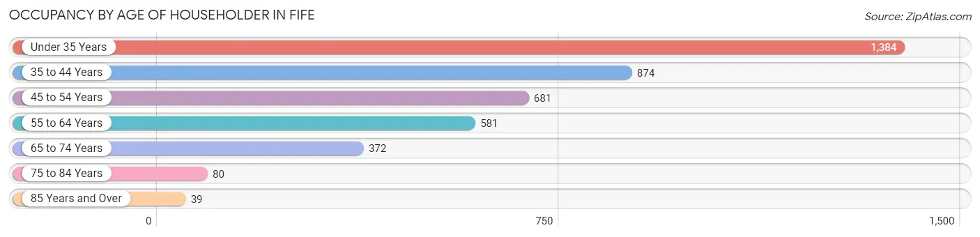 Occupancy by Age of Householder in Fife