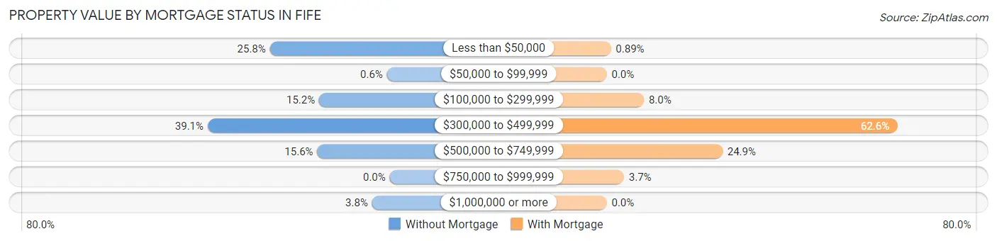 Property Value by Mortgage Status in Fife