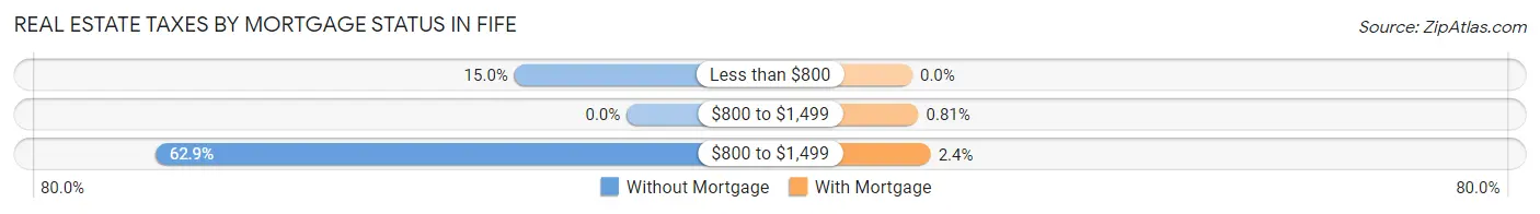 Real Estate Taxes by Mortgage Status in Fife