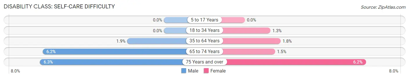 Disability in Fife: <span>Self-Care Difficulty</span>