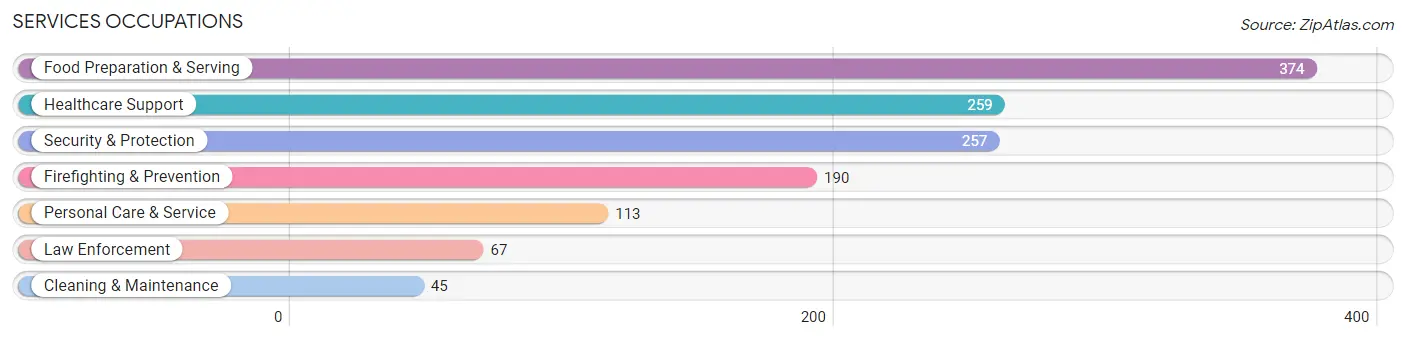 Services Occupations in Fife