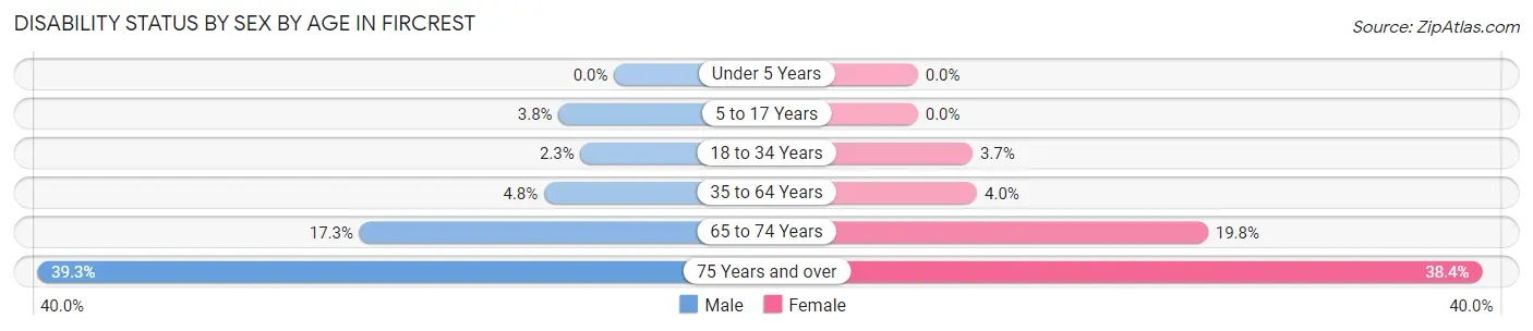 Disability Status by Sex by Age in Fircrest