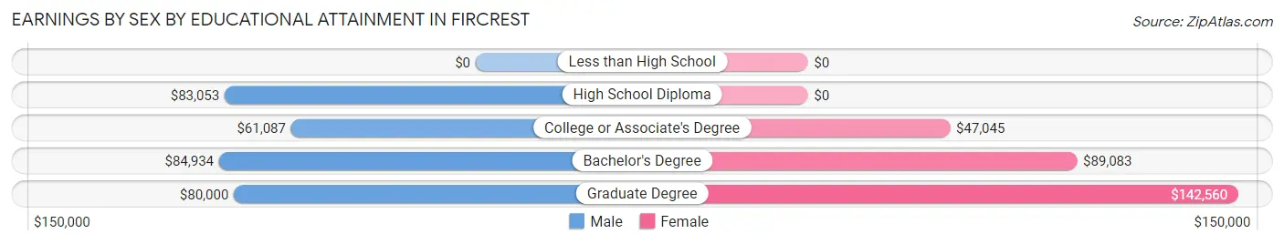 Earnings by Sex by Educational Attainment in Fircrest