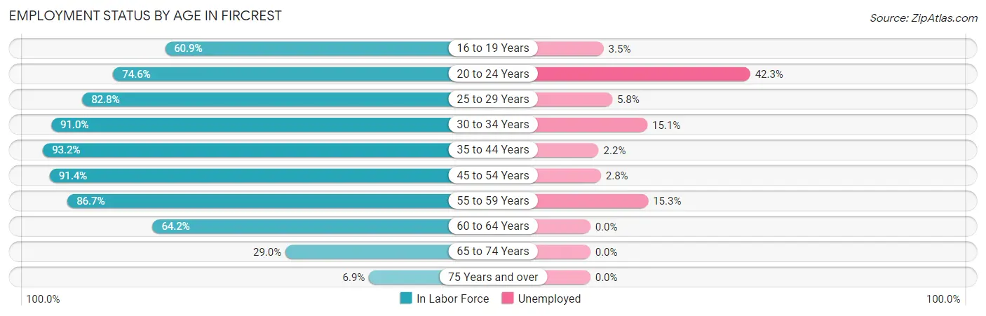Employment Status by Age in Fircrest