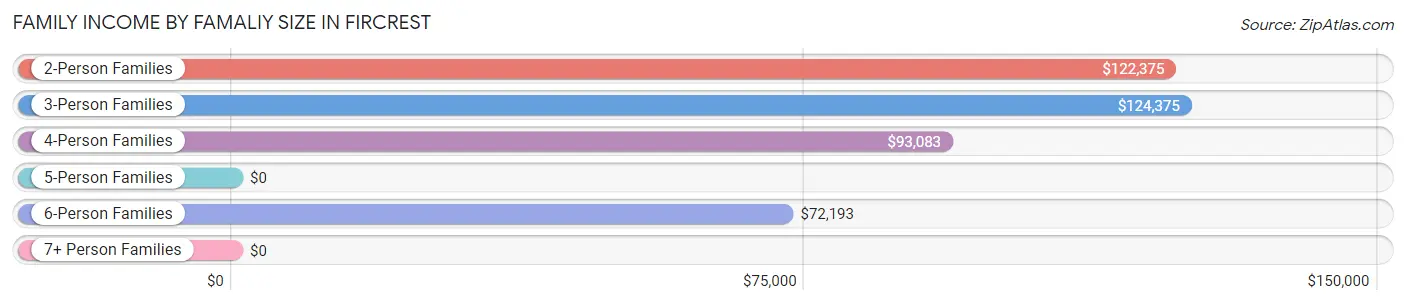 Family Income by Famaliy Size in Fircrest