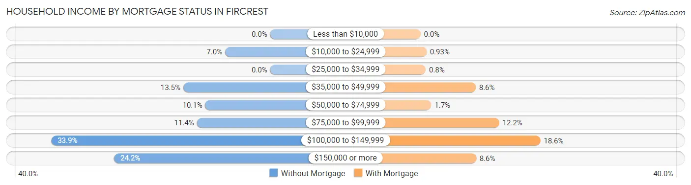 Household Income by Mortgage Status in Fircrest