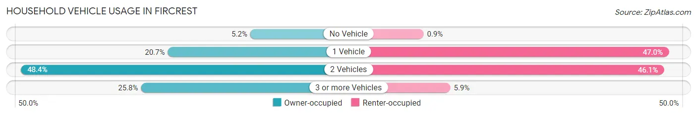 Household Vehicle Usage in Fircrest