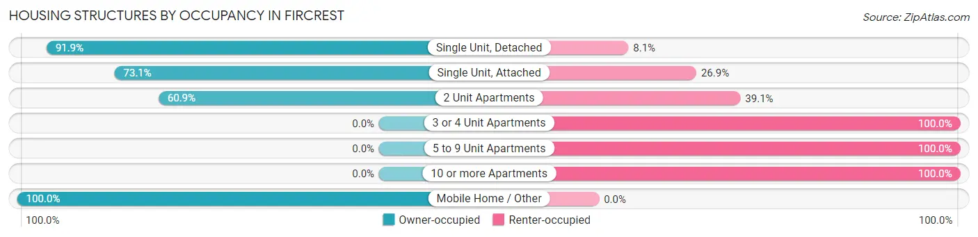 Housing Structures by Occupancy in Fircrest