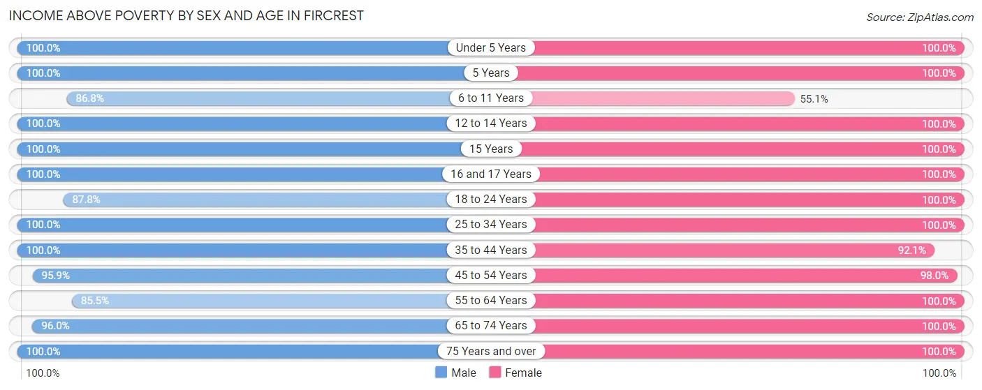 Income Above Poverty by Sex and Age in Fircrest
