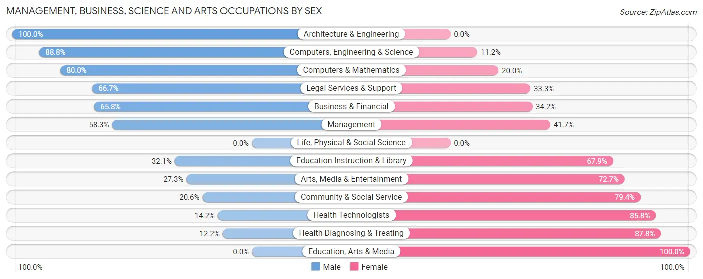 Management, Business, Science and Arts Occupations by Sex in Fircrest