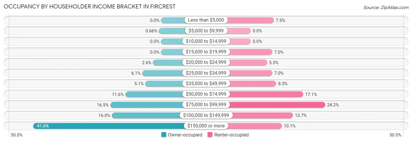 Occupancy by Householder Income Bracket in Fircrest