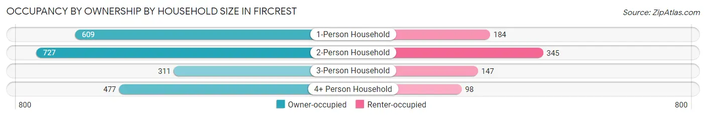 Occupancy by Ownership by Household Size in Fircrest