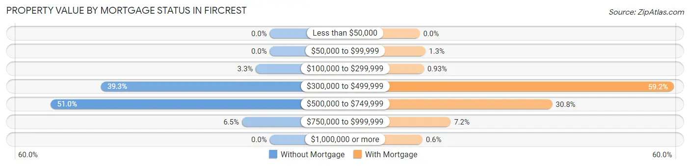 Property Value by Mortgage Status in Fircrest