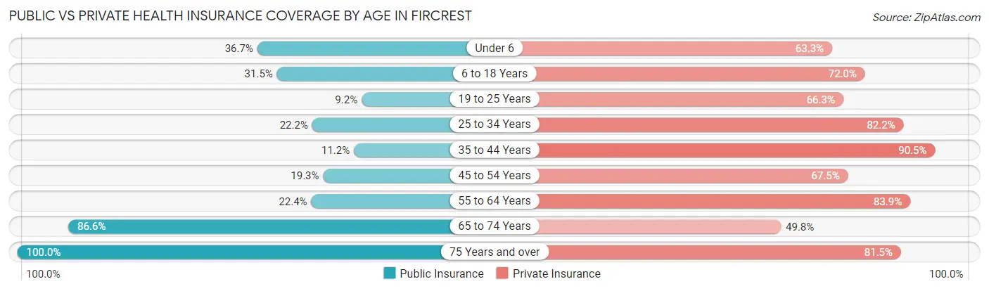 Public vs Private Health Insurance Coverage by Age in Fircrest