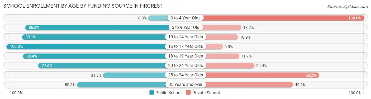 School Enrollment by Age by Funding Source in Fircrest