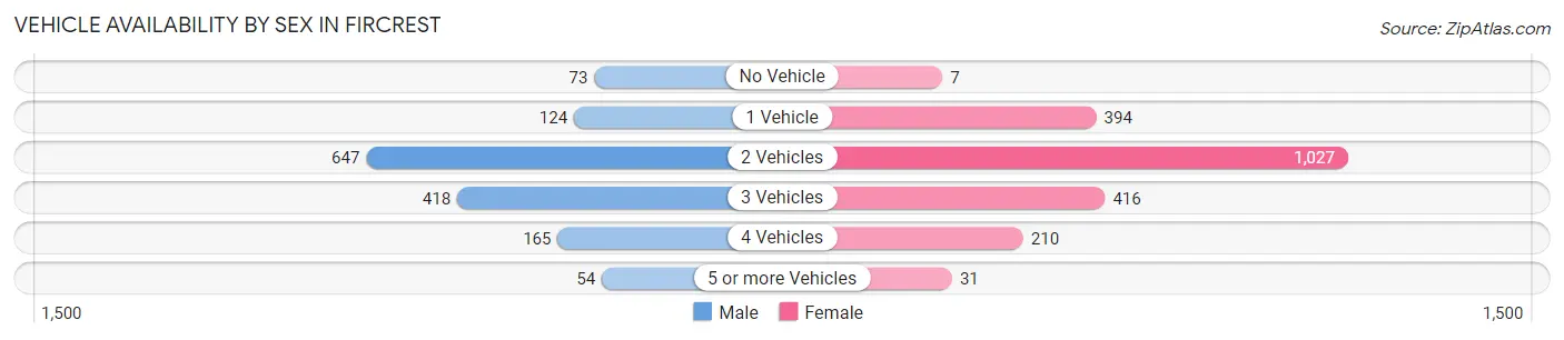 Vehicle Availability by Sex in Fircrest