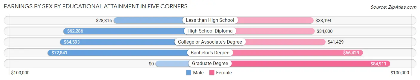 Earnings by Sex by Educational Attainment in Five Corners