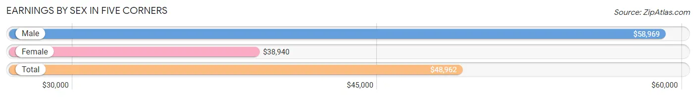 Earnings by Sex in Five Corners