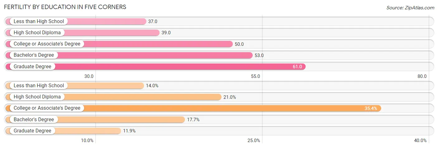 Female Fertility by Education Attainment in Five Corners