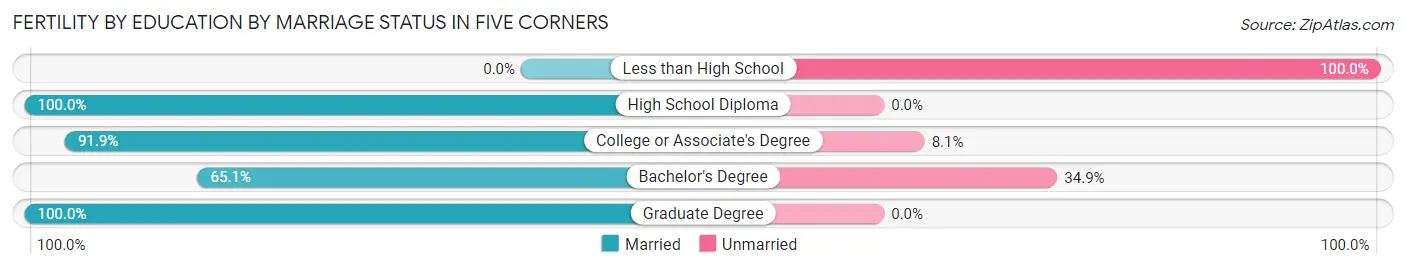 Female Fertility by Education by Marriage Status in Five Corners