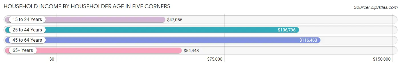 Household Income by Householder Age in Five Corners