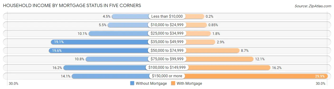 Household Income by Mortgage Status in Five Corners