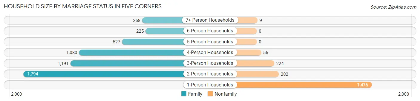 Household Size by Marriage Status in Five Corners