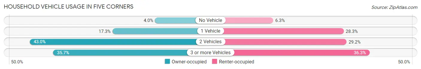 Household Vehicle Usage in Five Corners