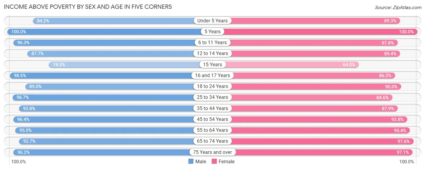 Income Above Poverty by Sex and Age in Five Corners