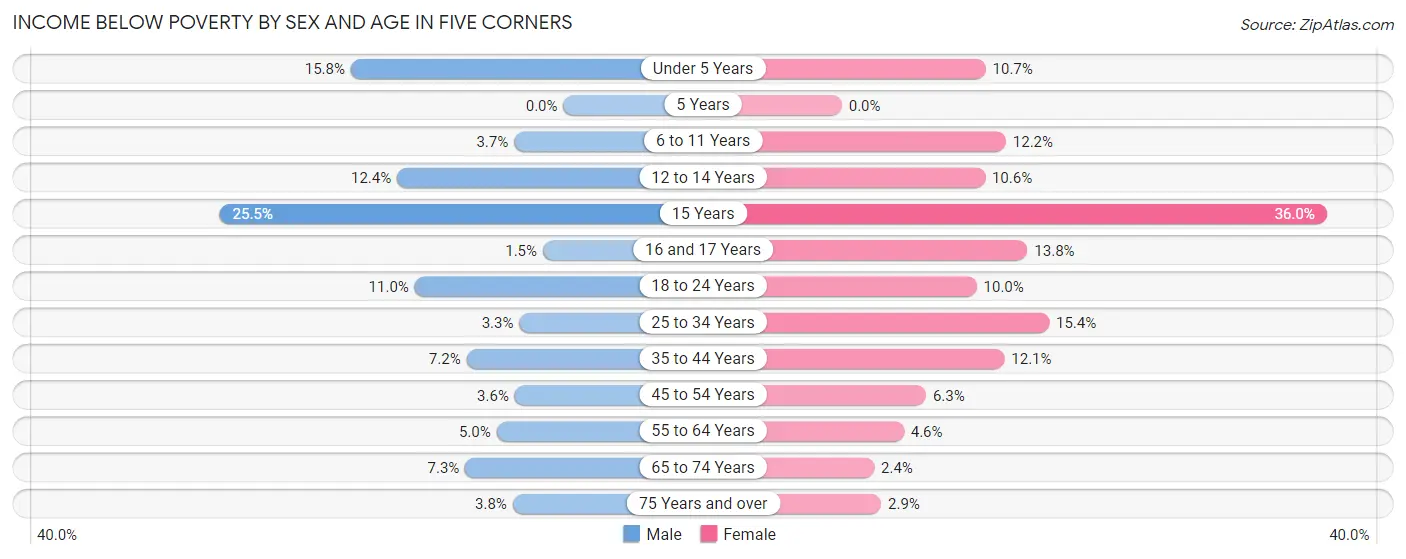 Income Below Poverty by Sex and Age in Five Corners