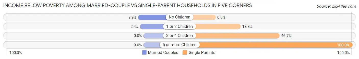 Income Below Poverty Among Married-Couple vs Single-Parent Households in Five Corners
