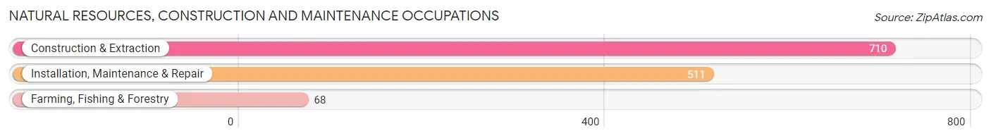 Natural Resources, Construction and Maintenance Occupations in Five Corners