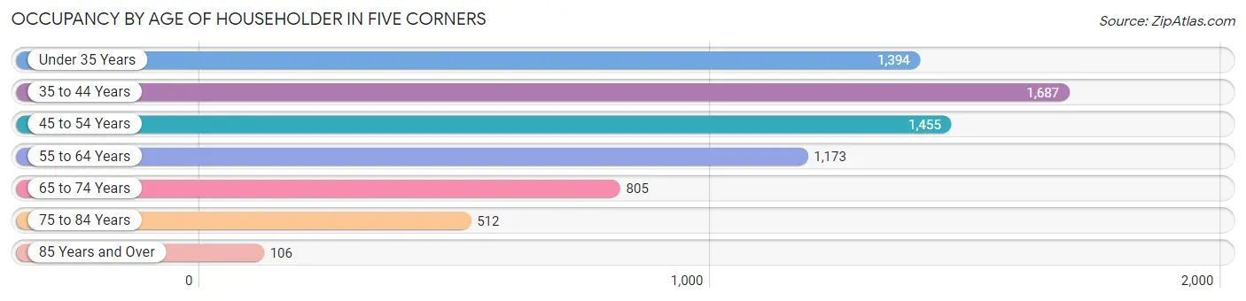 Occupancy by Age of Householder in Five Corners