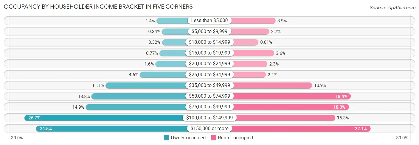 Occupancy by Householder Income Bracket in Five Corners