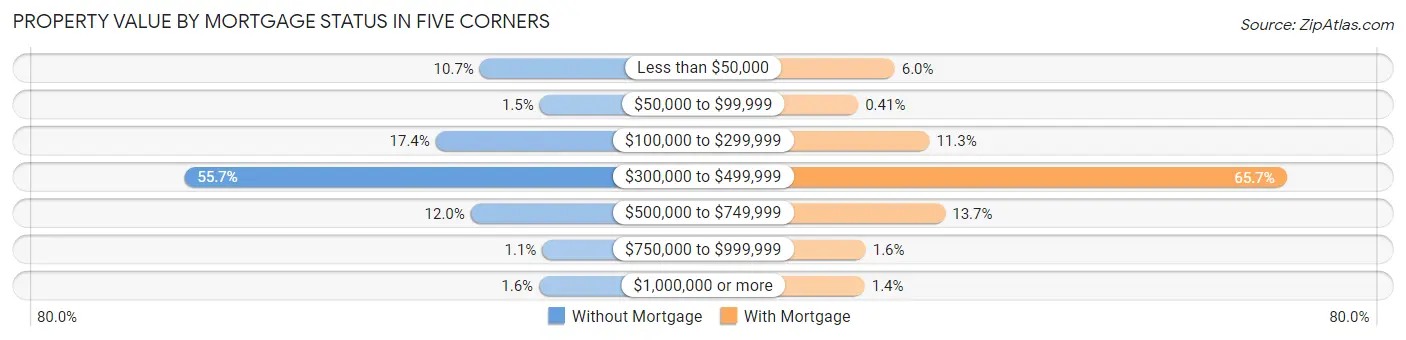 Property Value by Mortgage Status in Five Corners