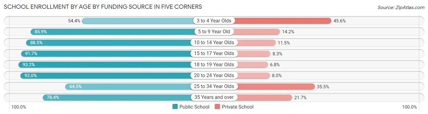 School Enrollment by Age by Funding Source in Five Corners